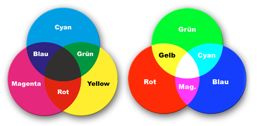 Farbraum_CMYK-RGB_Farbkreise