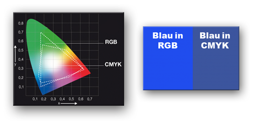 /user/pages/12.servicehilfe/05.drucklexion/06._cmyk-rgb/Farbraum_Vergleich-CMYK-RGB_Blau.png